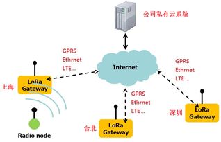 大联大友尚集团推出基于Semtech LoRa技术的超长距离低功耗物联网解决方案